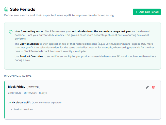 Sale Periods screen showing a recurring Black Friday event with a 4x global uplift