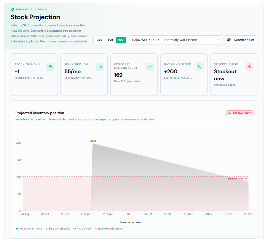 Stock Projection screen with stock on hand, sell-through, forecast demand, incoming stock and stockout risk